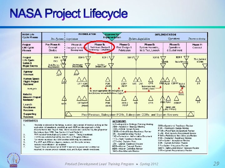 NASA Project Lifecycle Product Development Lead Training Program ● Spring 2012 29 