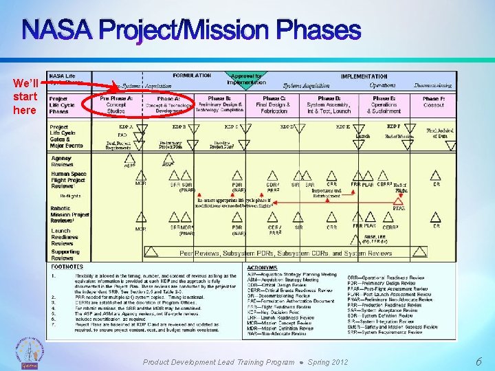 NASA Project/Mission Phases We’ll start here Product Development Lead Training Program ● Spring 2012