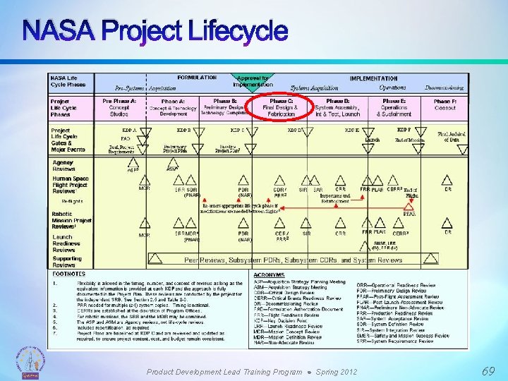 NASA Project Lifecycle Product Development Lead Training Program ● Spring 2012 69 