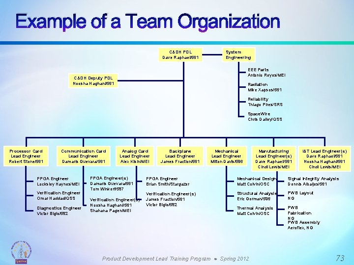 Example of a Team Organization C&DH PDL Dave Raphael/561 System Engineering EEE Parts Antonio