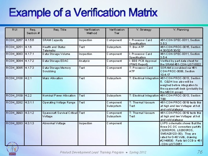 Example of a Verification Matrix RUI Req. Section # Req. Title Verification Method Verification