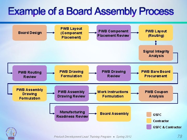 Example of a Board Assembly Process Board Design PWB Layout (Component Placement) PWB Component