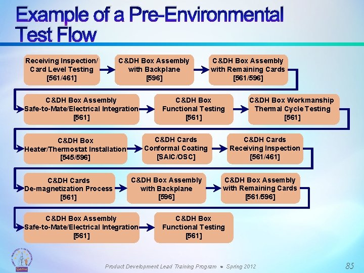 Example of a Pre-Environmental Test Flow Receiving Inspection/ Card Level Testing [561/461] C&DH Box