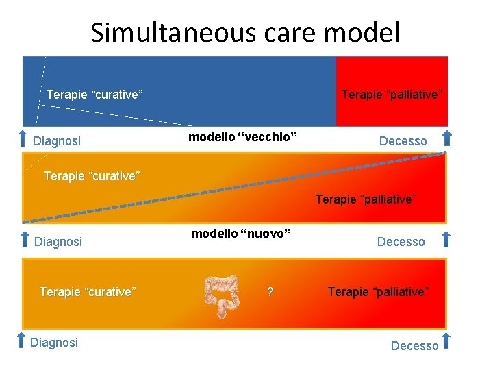 Simultaneous care model Terapie “curative” Diagnosi Terapie “palliative” modello “vecchio” Decesso Terapie “curative” Terapie