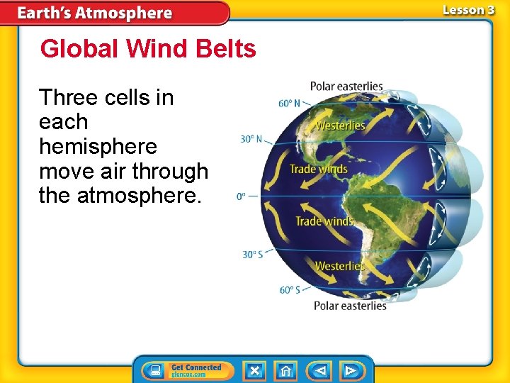 Global Wind Belts Three cells in each hemisphere move air through the atmosphere. 