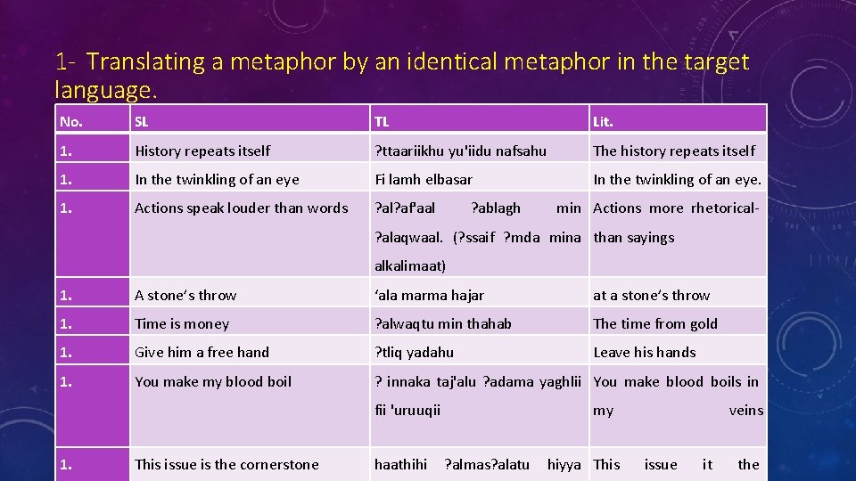 1 - Translating a metaphor by an identical metaphor in the target language. No.