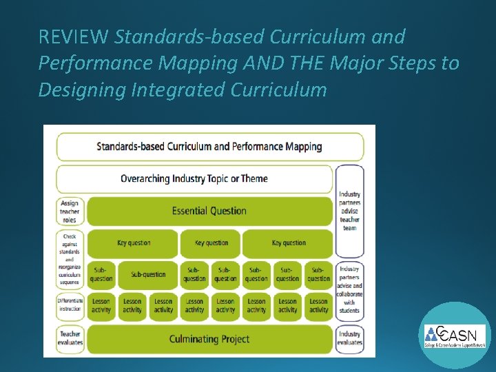 Using the National Career Academy Curriculum Database for