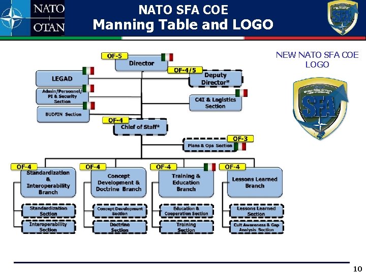 NATO SFA COE Manning Table and LOGO NEW NATO SFA COE LOGO 10 