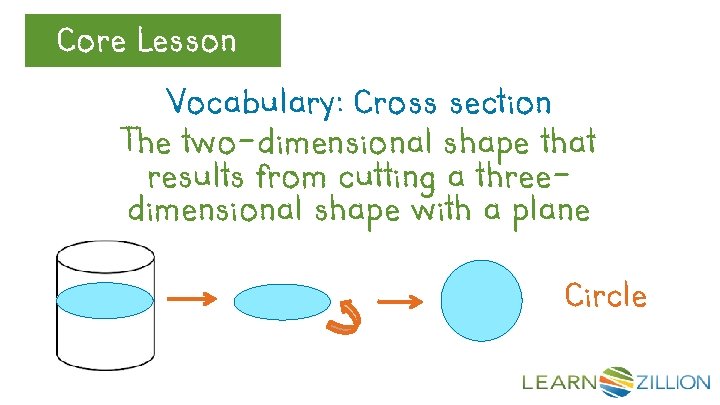 Core. Review Lesson Let’s Vocabulary: Cross section The two-dimensional shape that results from cutting