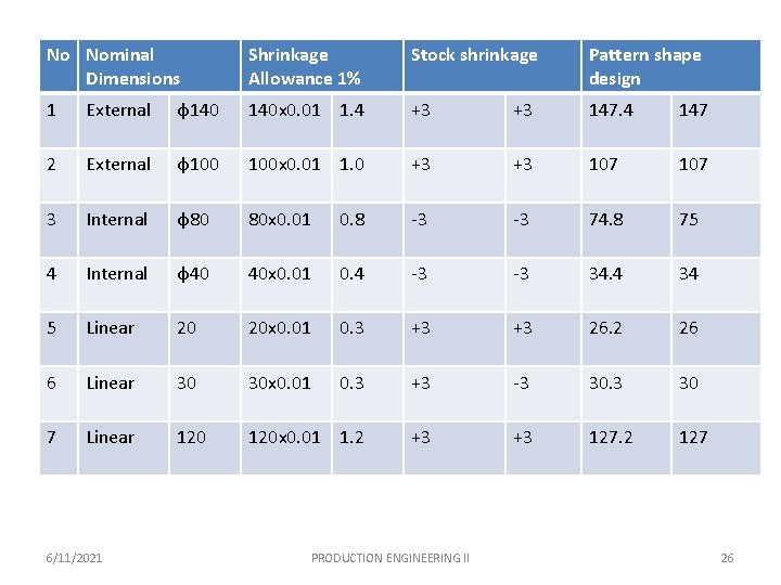 No Nominal Dimensions Shrinkage Allowance 1% Stock shrinkage Pattern shape design 1 External φ140