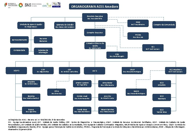 ORGANOGRAMA ACES Amadora Directora Executiva Dra. Ana Isabel Silva Unidade de Apoio à Gestão