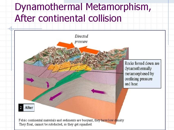 Dynamothermal Metamorphism, After continental collision Felsic continental materials and sediments are buoyant, they have