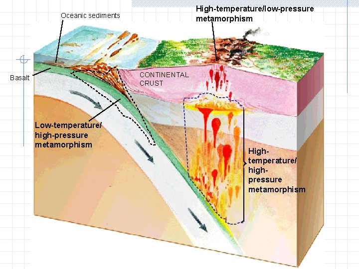 High-temperature/low-pressure metamorphism Oceanic sediments CONTINENTAL CRUST Basalt Low-temperature/ high-pressure metamorphism Hightemperature/ highpressure metamorphism 