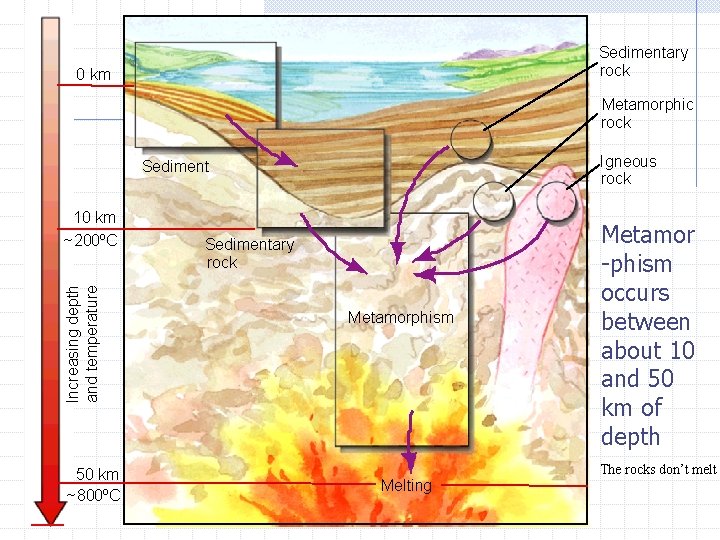 Sedimentary rock 0 km Metamorphic rock Igneous rock Sediment Increasing depth and temperature 10