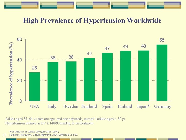 Prevalence of hypertension (%) High Prevalence of Hypertension Worldwide USA Italy Sweden England Spain