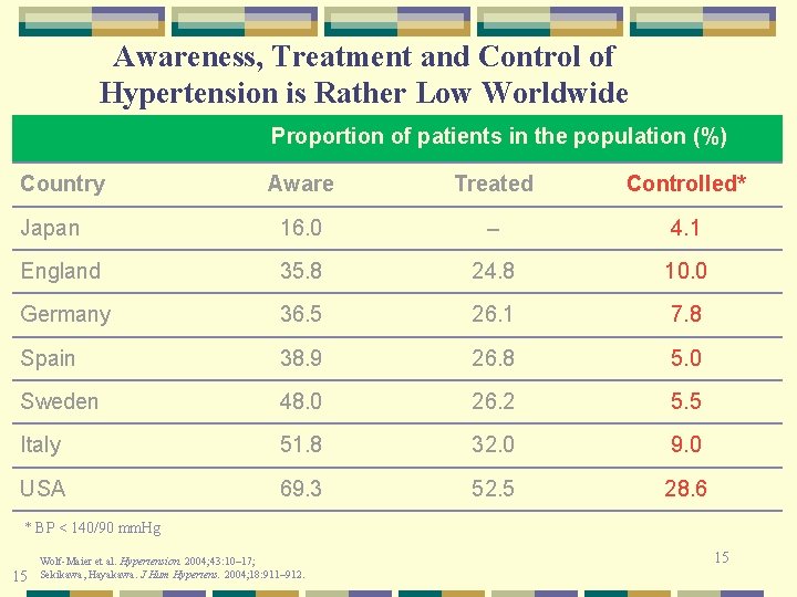 Awareness, Treatment and Control of Hypertension is Rather Low Worldwide Proportion of patients in