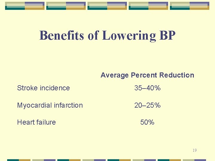 Benefits of Lowering BP Average Percent Reduction Stroke incidence 35– 40% Myocardial infarction 20–