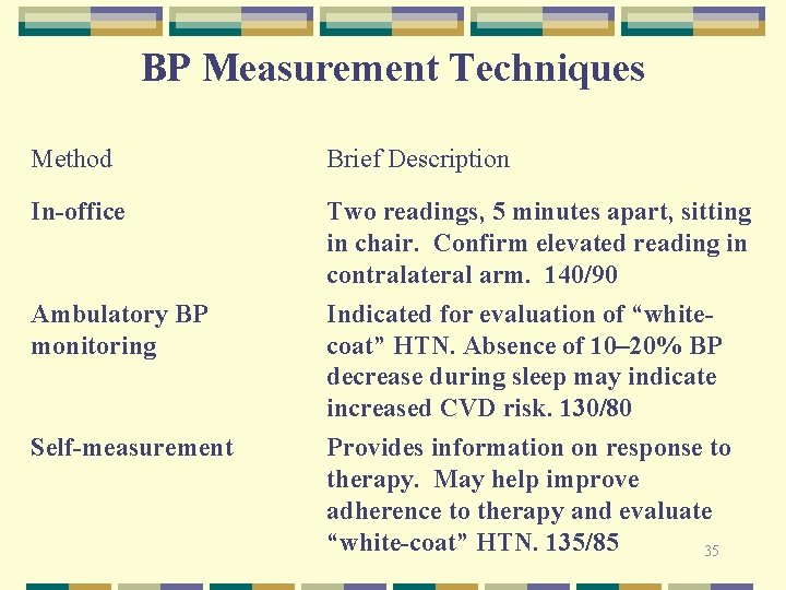 BP Measurement Techniques Method Brief Description In-office Two readings, 5 minutes apart, sitting in