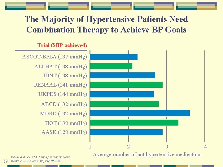The Majority of Hypertensive Patients Need Combination Therapy to Achieve BP Goals Trial (SBP