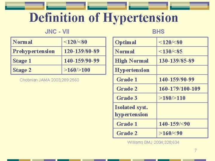Definition of Hypertension JNC - VII BHS Normal <120/<80 Optimal <120/<80 Prehypertension 120 -139/80