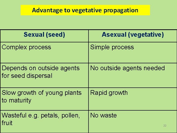 Advantage to vegetative propagation Sexual (seed) Asexual (vegetative) Complex process Simple process Depends on