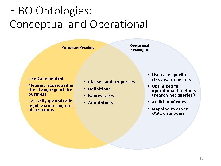 FIBO Ontologies: Conceptual and Operational Conceptual Ontology § Use Case neutral § Meaning expressed