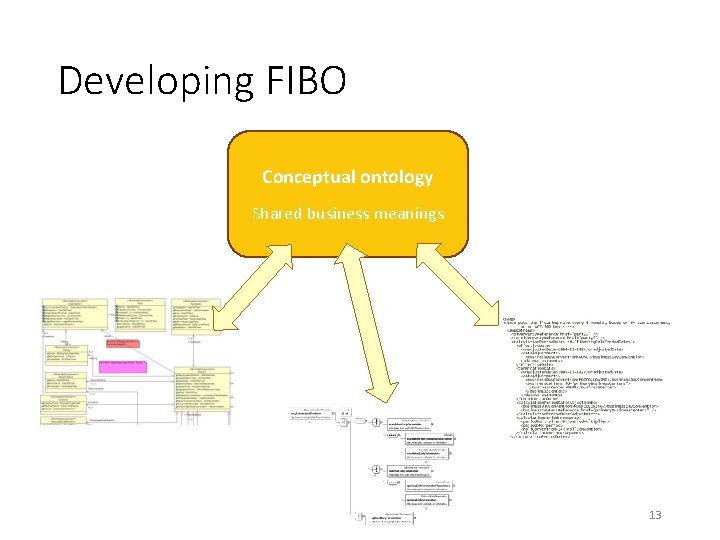 Developing FIBO Conceptual ontology Shared business meanings 13 