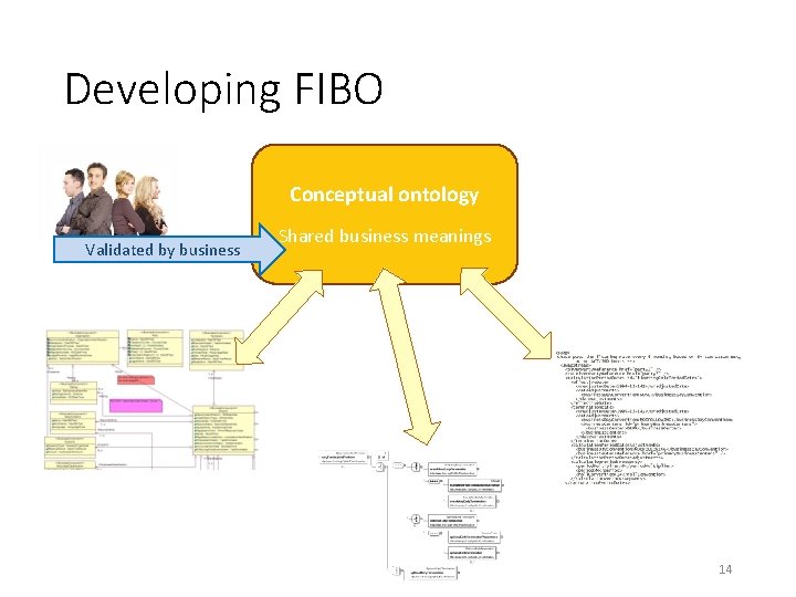 Developing FIBO Conceptual ontology Validated by business Shared business meanings 14 