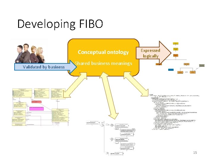 Developing FIBO Conceptual ontology Validated by business Expressed logically Shared business meanings 15 