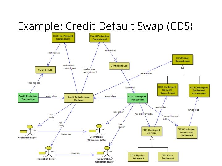 Example: Credit Default Swap (CDS) 16 