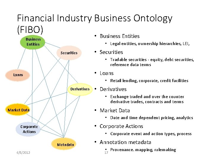 Financial Industry Business Ontology (FIBO) • Business Entities • Legal entities, ownership hierarchies, LEI,