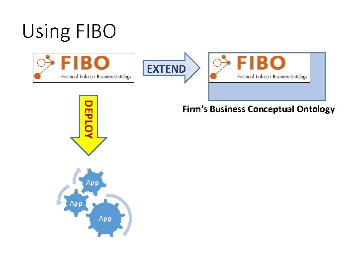 Using FIBO EXTEND DEPLOY Firm’s Business Conceptual Ontology App App 