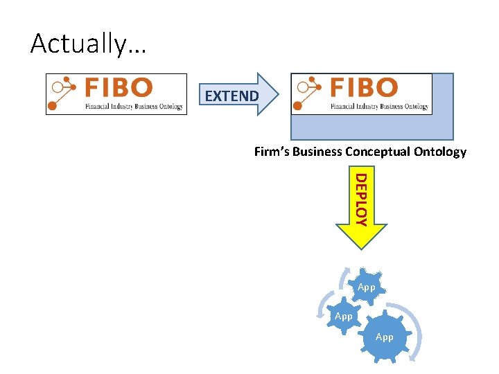 Actually… EXTEND Firm’s Business Conceptual Ontology DEPLOY App App 