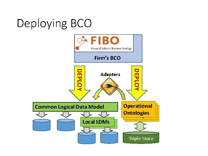 Deploying BCO Firm’s BCO Common Logical Data Model Local. LDMs DEPLOY Adapters Operational Ontologies