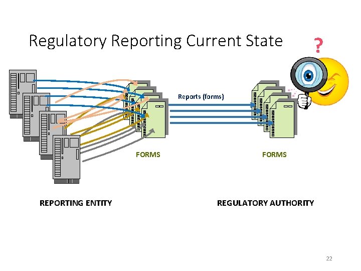 Regulatory Reporting Current State ? Reports (forms) FORMS REPORTING ENTITY FORMS REGULATORY AUTHORITY 22