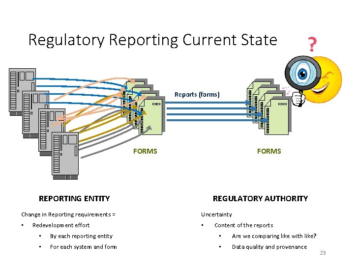 Regulatory Reporting Current State ? Reports (forms) FORMS REPORTING ENTITY Change in Reporting requirements
