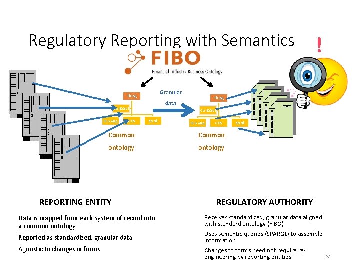 Regulatory Reporting with Semantics Granular Thing IR Swap CDS Thing data Contract ! Contract