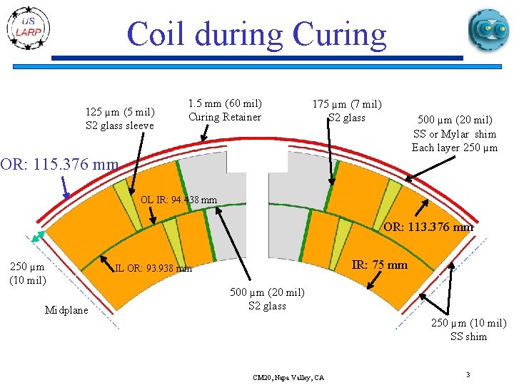 Coil during Curing 125 µm (5 mil) S 2 glass sleeve 1. 5 mm