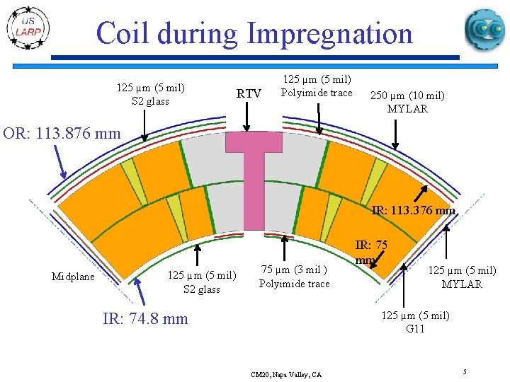 Coil during Impregnation 125 µm (5 mil) S 2 glass RTV 125 µm (5