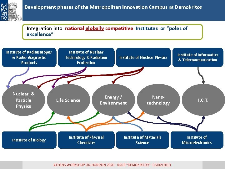 Development phases of the Metropolitan Innovation Campus at Demokritos Integration into national globally competitive Development phases of the Metropolitan Innovation Campus at Demokritos Integration into national globally competitive