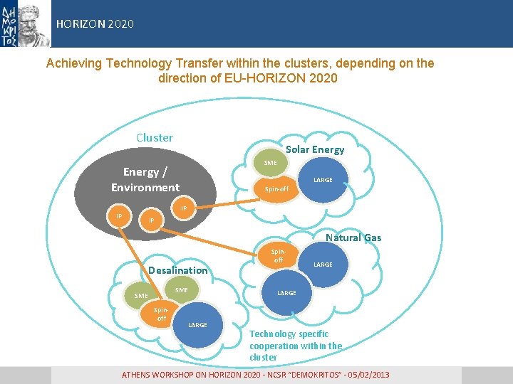 HORIZON 2020 Achieving Technology Transfer within the clusters, depending on the direction of EU-HORIZON HORIZON 2020 Achieving Technology Transfer within the clusters, depending on the direction of EU-HORIZON