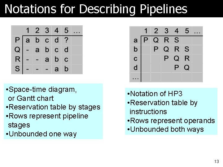 Notations for Describing Pipelines • Space-time diagram, or Gantt chart • Reservation table by