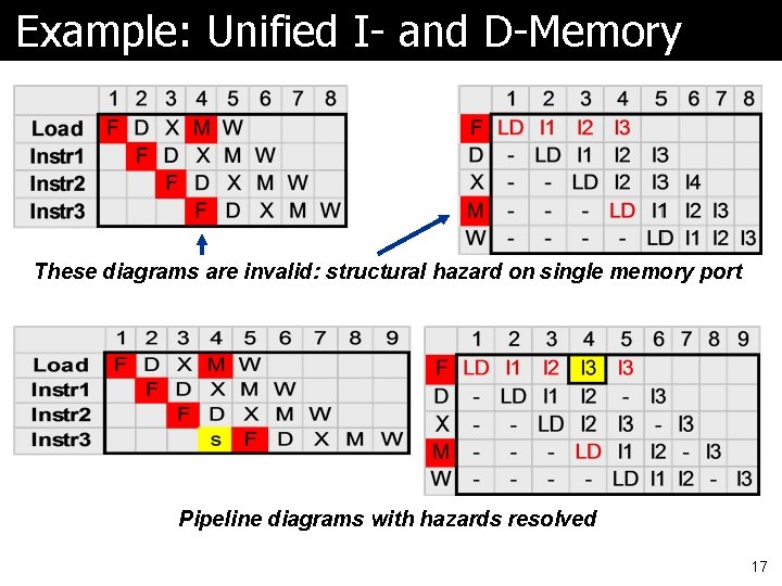 Example: Unified I- and D-Memory These diagrams are invalid: structural hazard on single memory