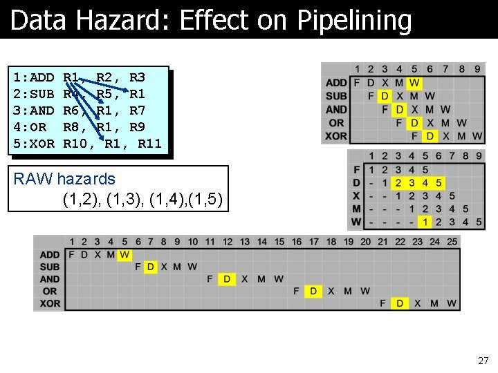 Data Hazard: Effect on Pipelining 1: ADD 2: SUB 3: AND 4: OR 5: