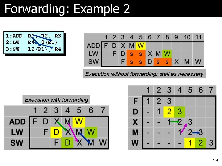 Forwarding: Example 2 1: ADD 2: LW 3: SW R 1, R 2, R