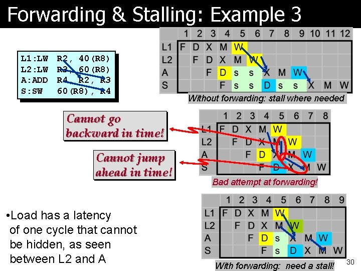 Forwarding & Stalling: Example 3 L 1: LW L 2: LW A: ADD S: