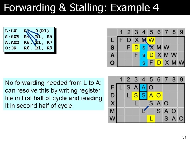 Forwarding & Stalling: Example 4 L: LW S: SUB A: AND O: OR R