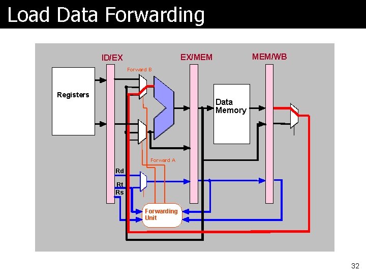 Load Data Forwarding MEM/WB EX/MEM ID/EX Forward B Registers Data Memory Forward A Rd