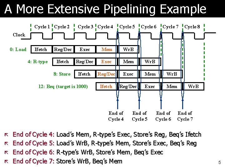 A More Extensive Pipelining Example Cycle 1 Cycle 2 Cycle 3 Cycle 4 Cycle