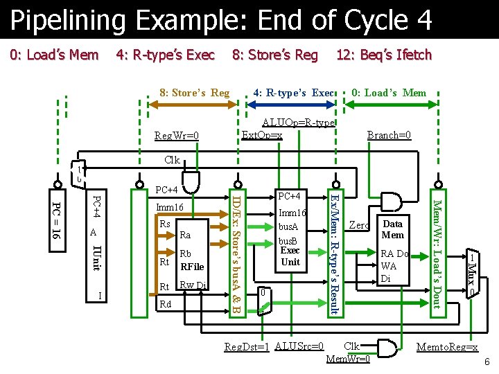 Pipelining Example: End of Cycle 4 0: Load’s Mem 4: R-type’s Exec 8: Store’s